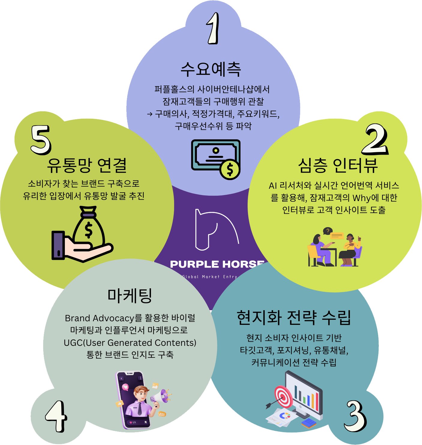 베트남 진출 5단계를 지원하는 퍼플홀스