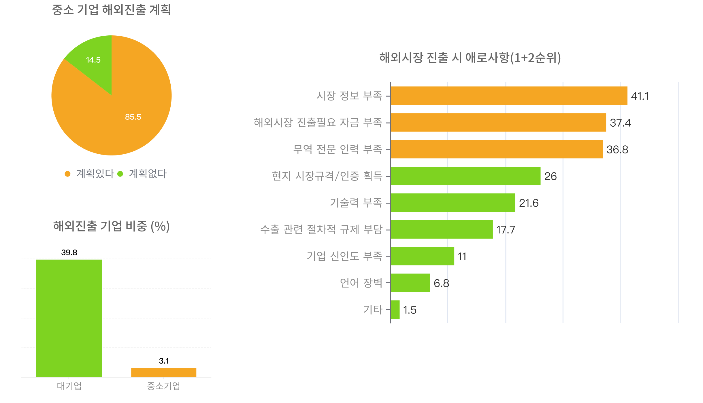 해외시장 진출의 문제점 및 애로사항